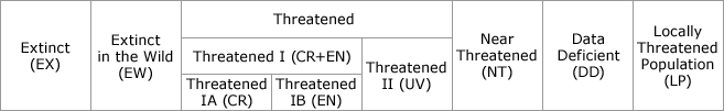 Categories and definitions in the Environmental Ministry’s Red Lists.