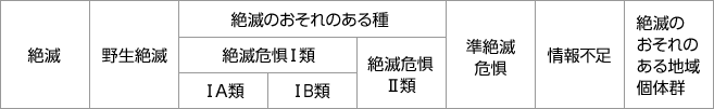 環境省レッドリストのカテゴリーと定義